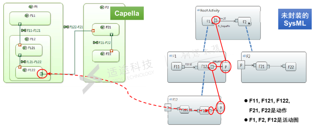 MBSE开源软件推荐：Capella对SysML做了哪些封装？的图5