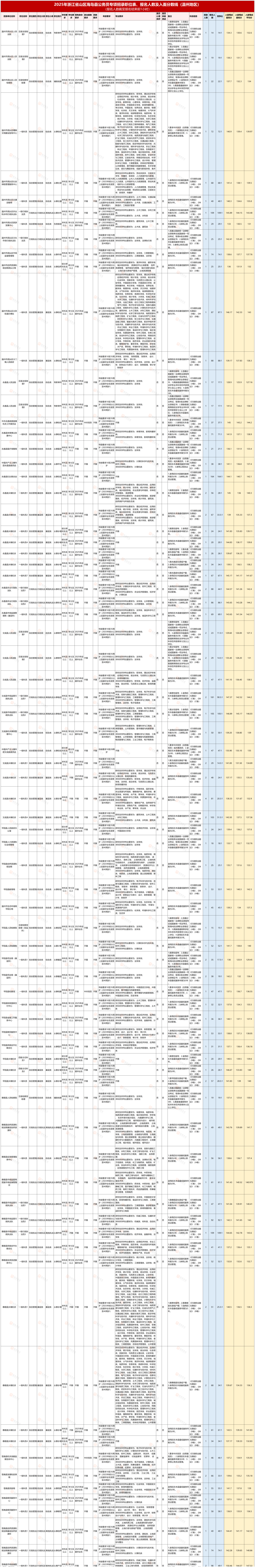 第二次机会：2026浙江山区海岛县招录公告发布时间&温州进面分数线-公务员-原图教育