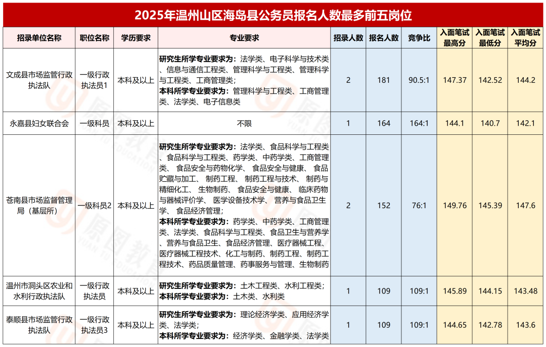 第二次机会：2026浙江山区海岛县招录公告发布时间&温州进面分数线-公务员-原图教育