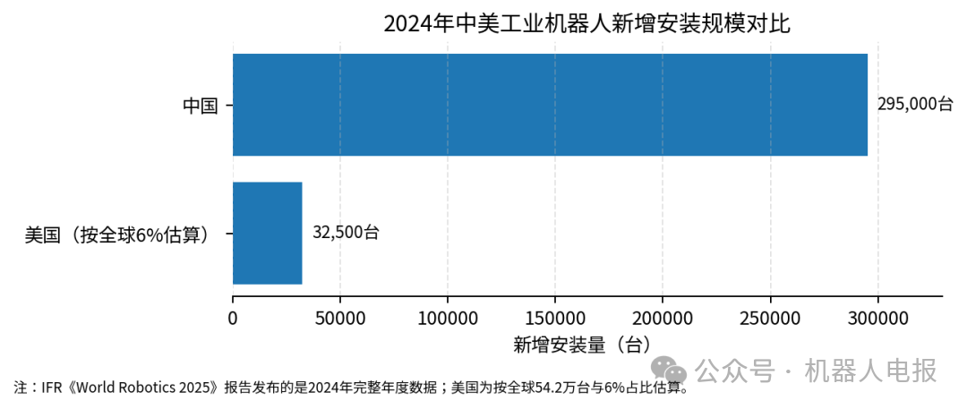 中美工业机器人新增安装规模对比
