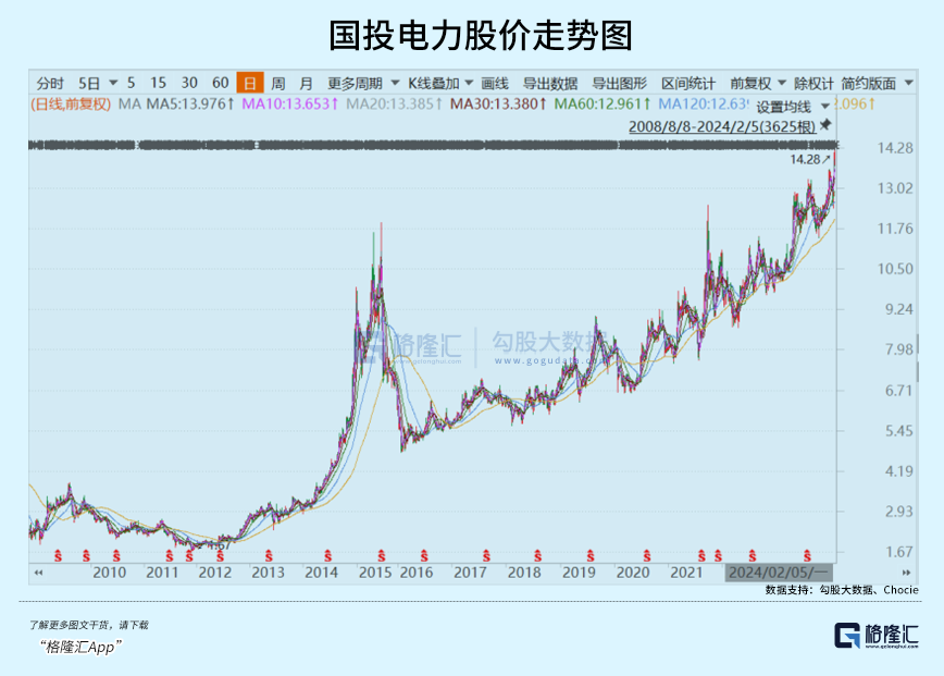 2024年04月01日 国投电力股票