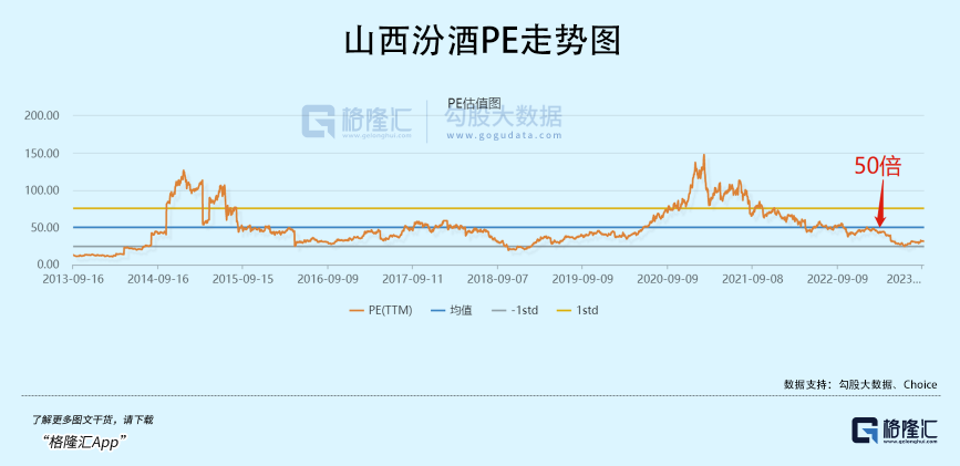 七月五日汾酒股票走势图