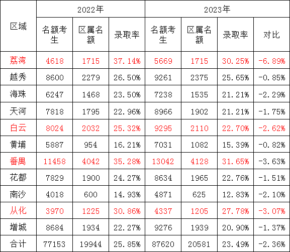 ���Ŀ�����������У��ٽ��ո���ѧ�������ѡ��