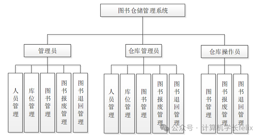图书管理系统的数据字典_图书馆数据字典内容_图书管理系统数据字典简单例子
