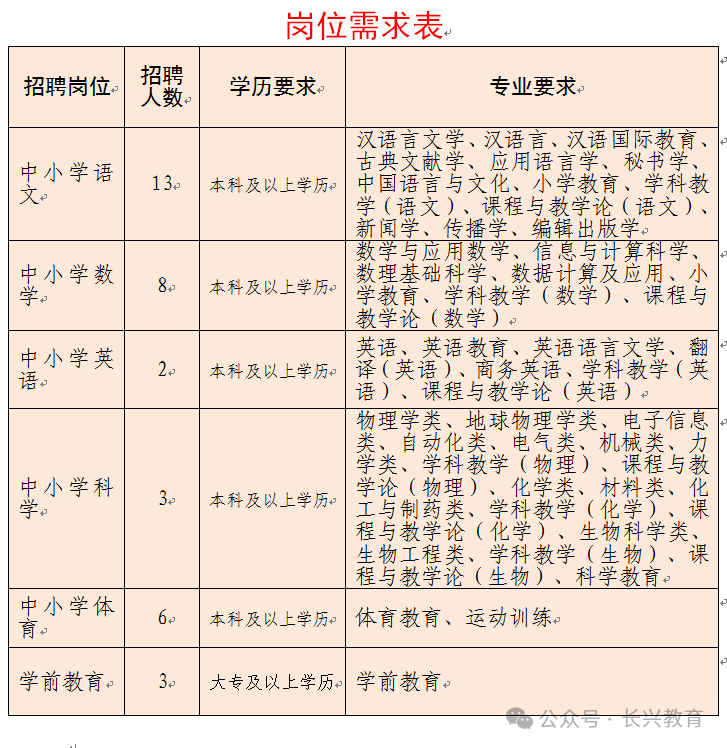 长兴县教育局2024年公开招聘中小学,幼儿教师公告