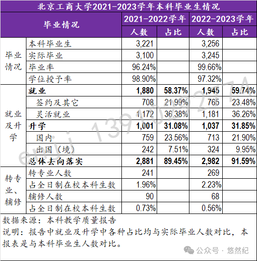 北京工商大学北京录取分_2021年北京工商大学分数线_2023年北京工商大学录取分数线(2023-2024各专业最低录取分数线)