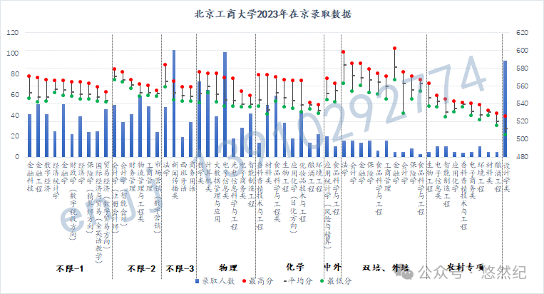 2023年北京工商大學錄取分數線(2023-2024各專業最低錄取分數線)_2021年北京工商大學分數線_北京工商大學北京錄取分