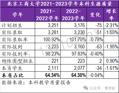 2021年北京工商大学分数线_2023年北京工商大学录取分数线(2023-2024各专业最低录取分数线)_北京工商大学北京录取分