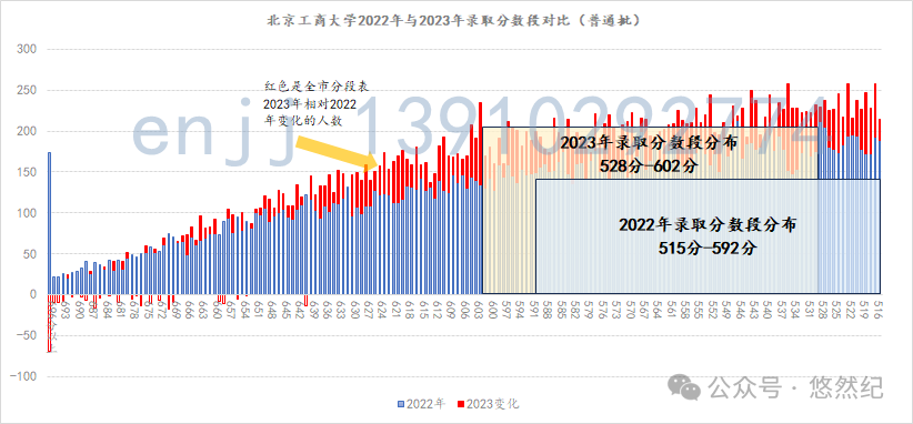 2021年北京工商大學分數線_北京工商大學北京錄取分_2023年北京工商大學錄取分數線(2023-2024各專業最低錄取分數線)