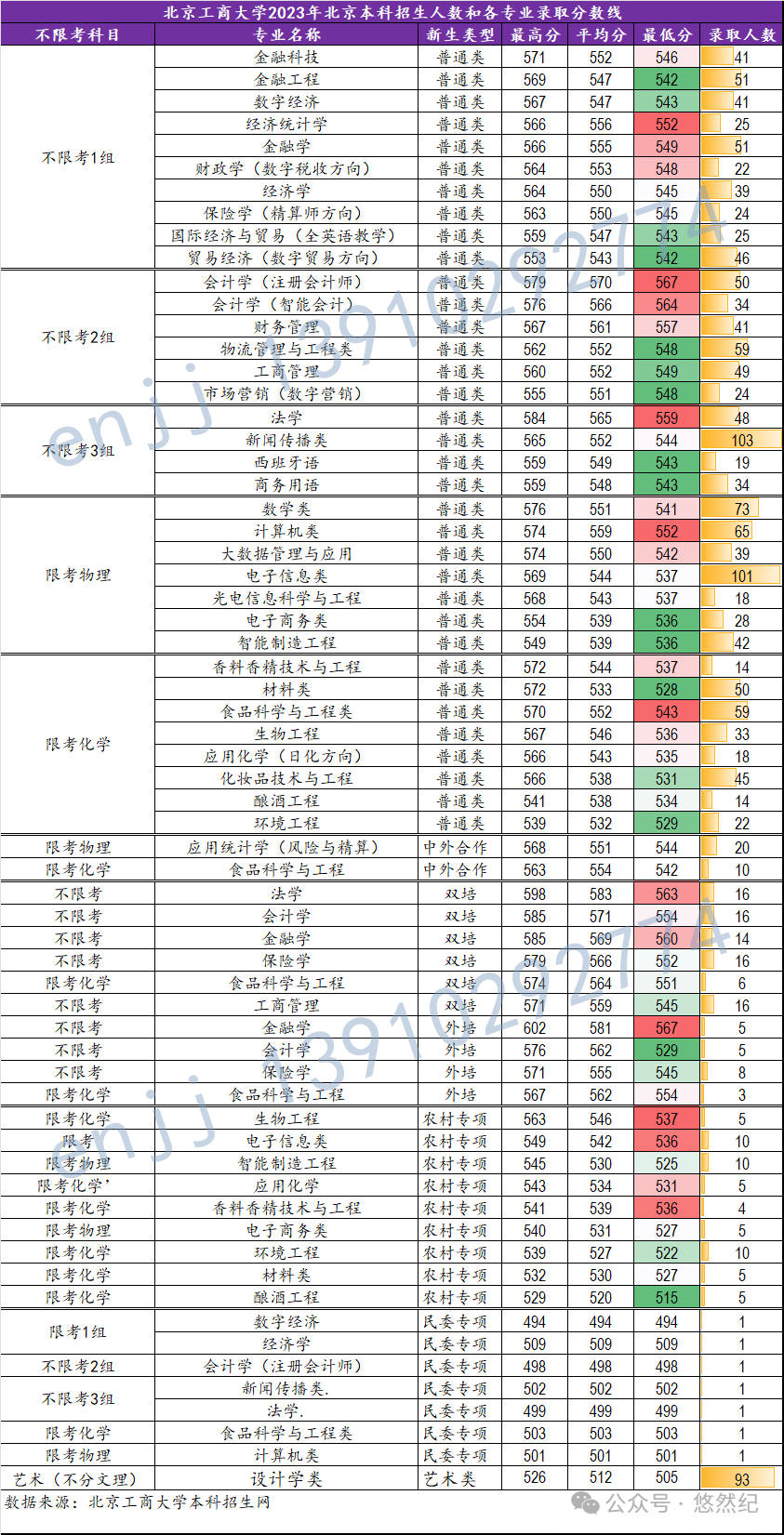 2023年北京工商大學錄取分數線(2023-2024各專業最低錄取分數線)_2021年北京工商大學分數線_北京工商大學北京錄取分