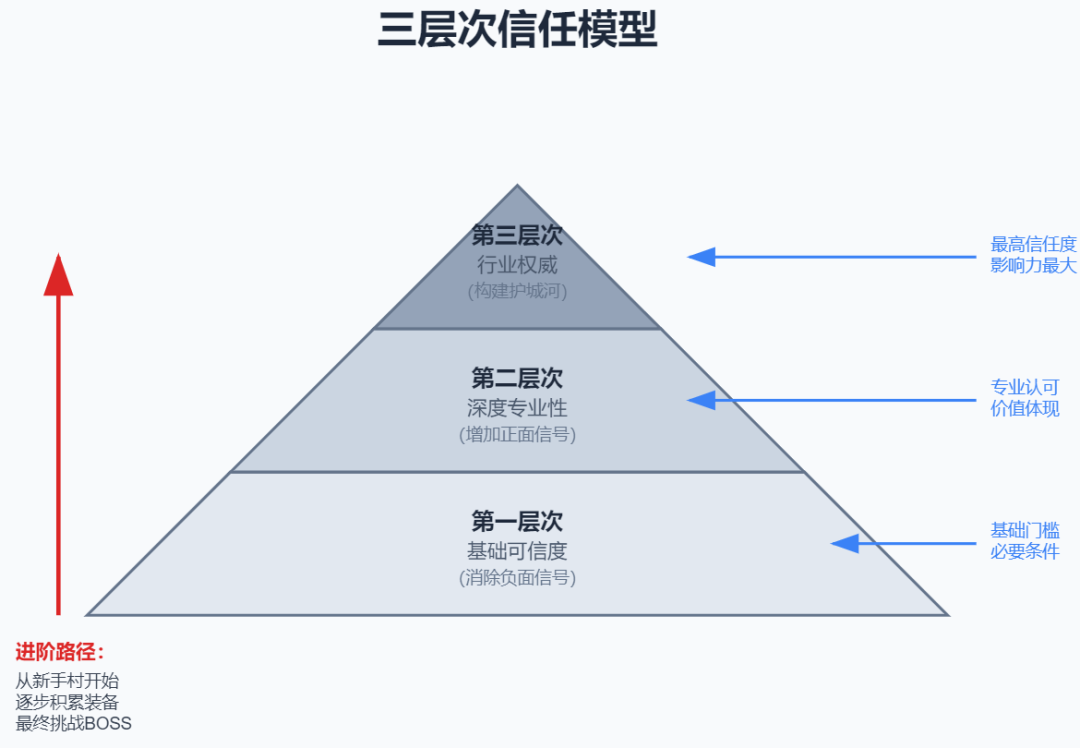 三层次模型