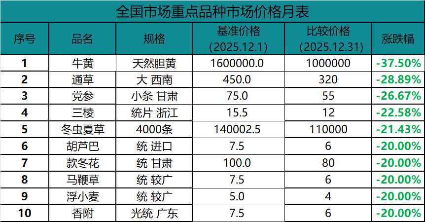 十二月十大跌价品种