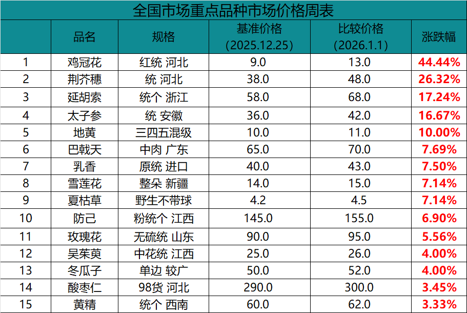 周报： 中药材品种行情涨跌明显减少！