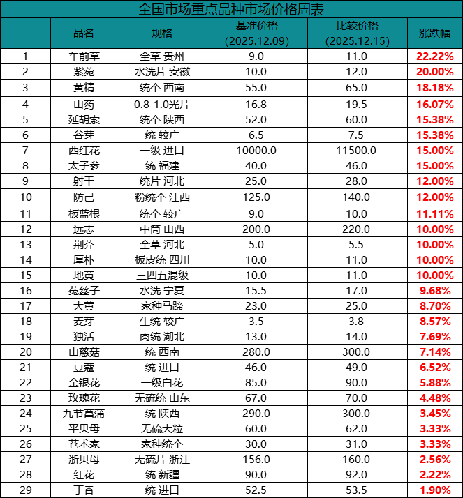 中药材价格涨跌分析及热点品种行情解读（12.09-12.15）