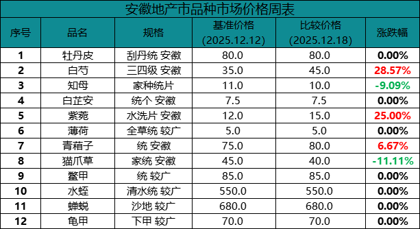 安徽：白芍、紫菀行情反弹，知母、猫爪草继续下探，牡丹皮坚挺，白芷、白术、薄荷暂稳！
