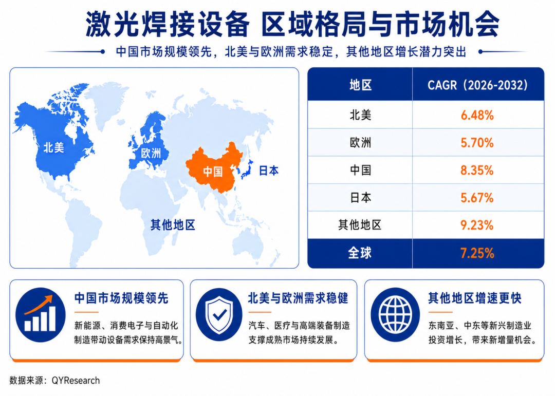 全球激光焊接设备市场稳健扩张：2032年全球规模达到41.95亿美元，复合增长率达7.25%