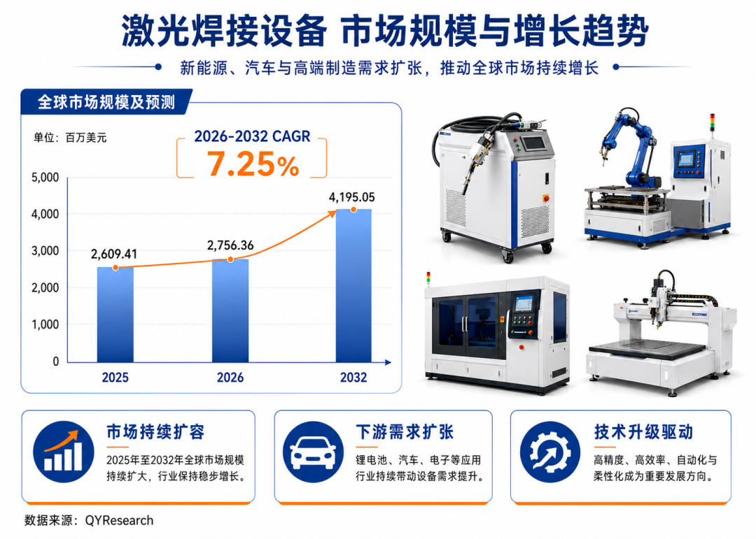 全球激光焊接设备市场稳健扩张：2032年全球规模达到41.95亿美元，复合增长率达7.25%