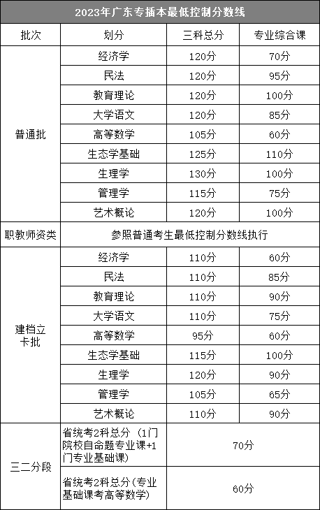 2024年广东普通专升本查成绩及后续事项安排