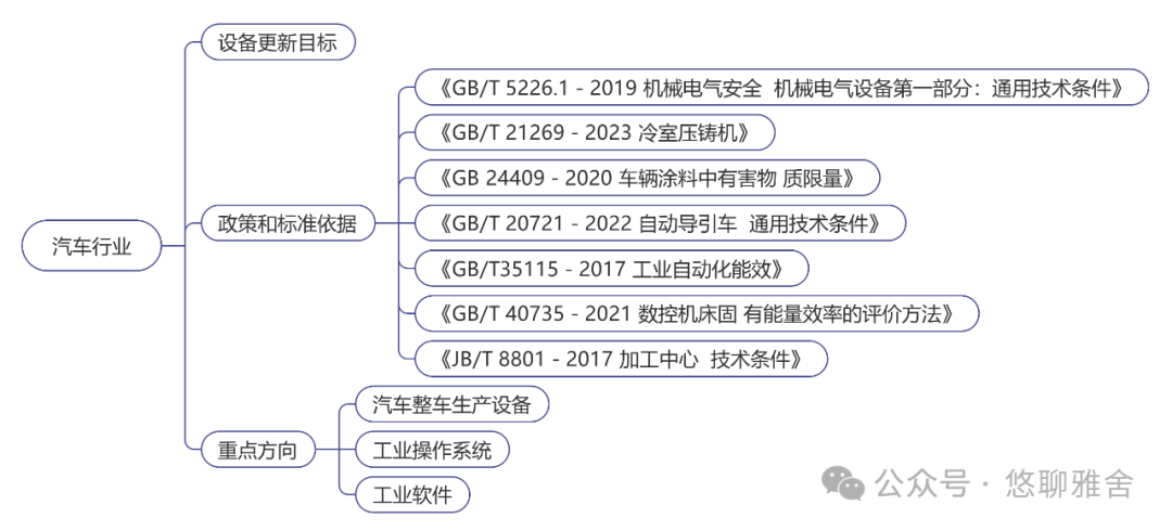 工信部：《工业重点行业领域设备更新和技术改造指南》