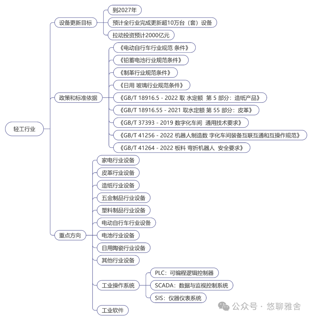 工信部：《工业重点行业领域设备更新和技术改造指南》