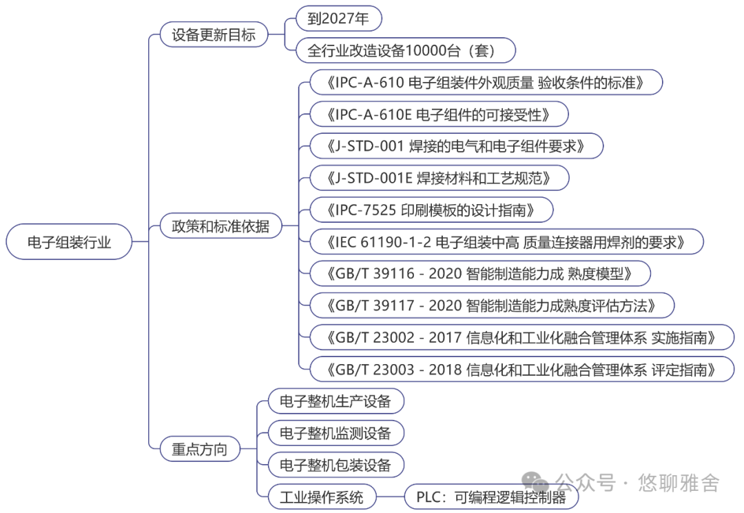 工信部：《工业重点行业领域设备更新和技术改造指南》