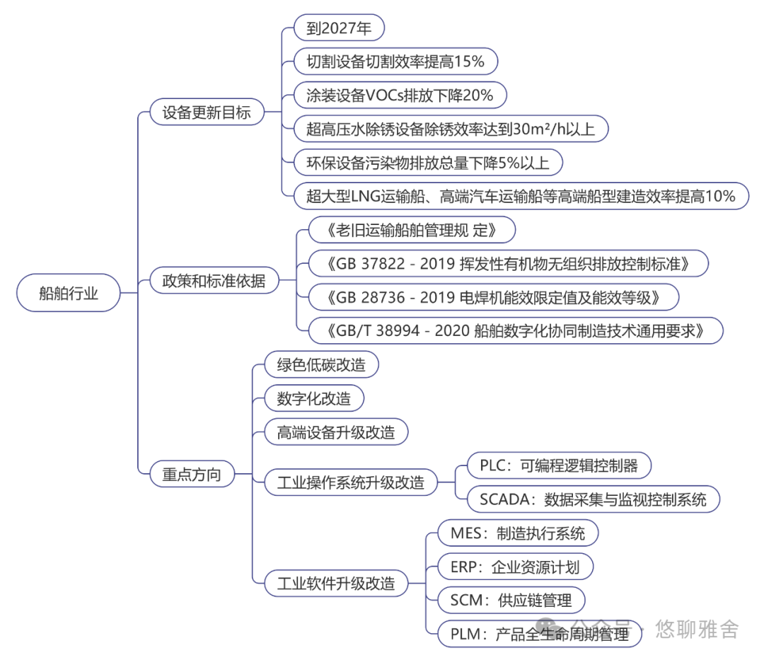 工信部：《工业重点行业领域设备更新和技术改造指南》