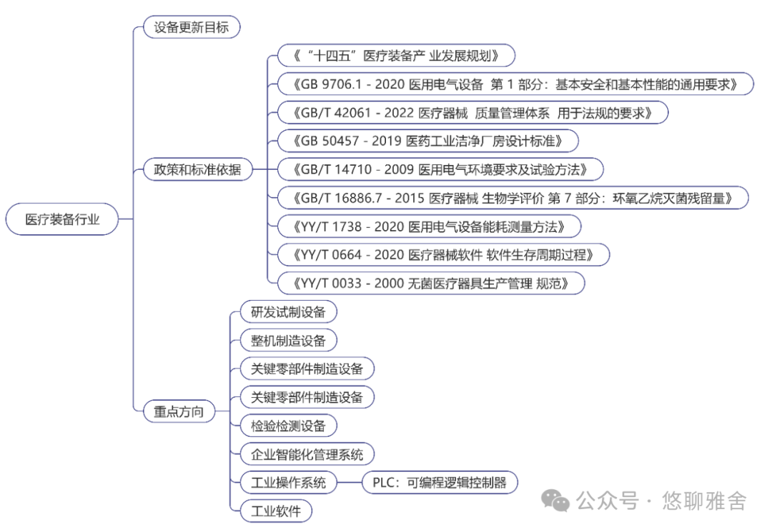 工信部：《工业重点行业领域设备更新和技术改造指南》