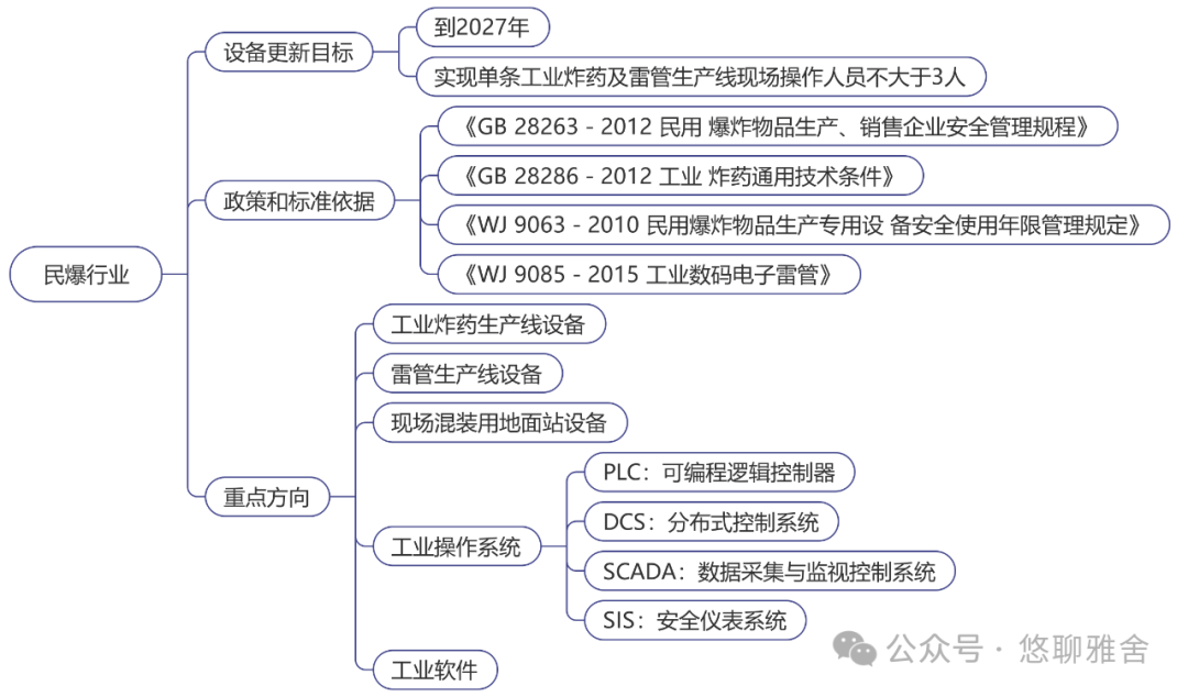 工信部：《工业重点行业领域设备更新和技术改造指南》