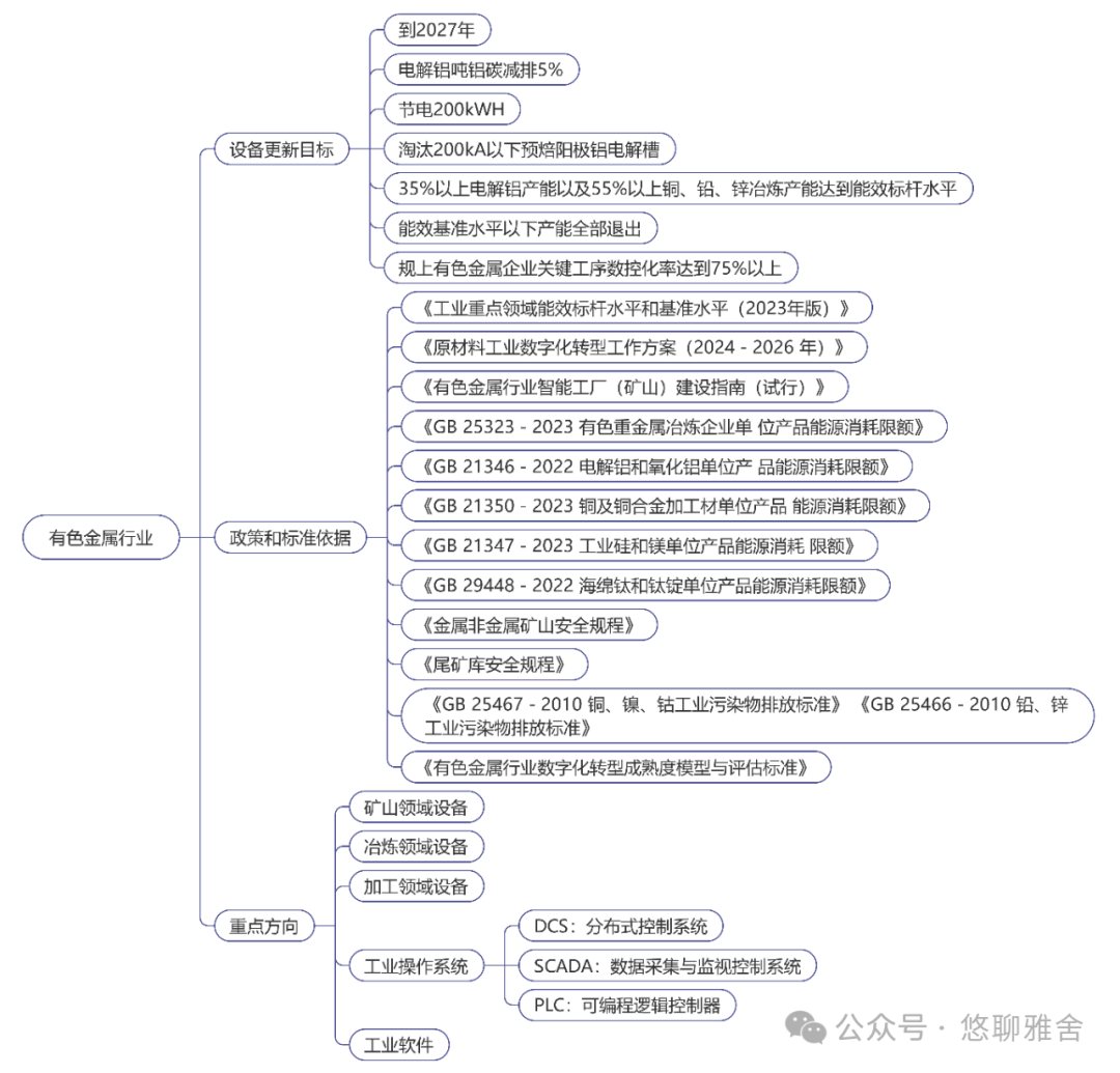 工信部：《工业重点行业领域设备更新和技术改造指南》