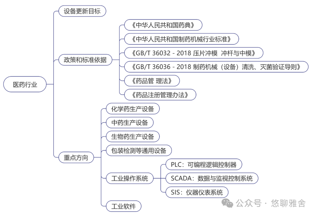 工信部：《工业重点行业领域设备更新和技术改造指南》
