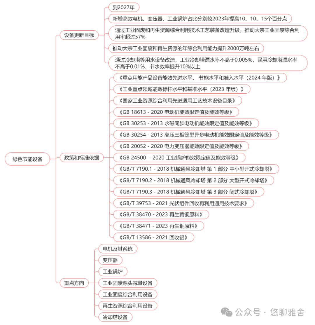 工信部：《工业重点行业领域设备更新和技术改造指南》