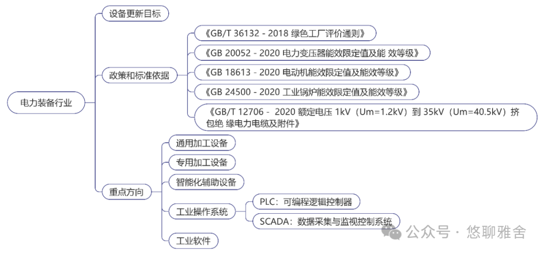 工信部：《工业重点行业领域设备更新和技术改造指南》