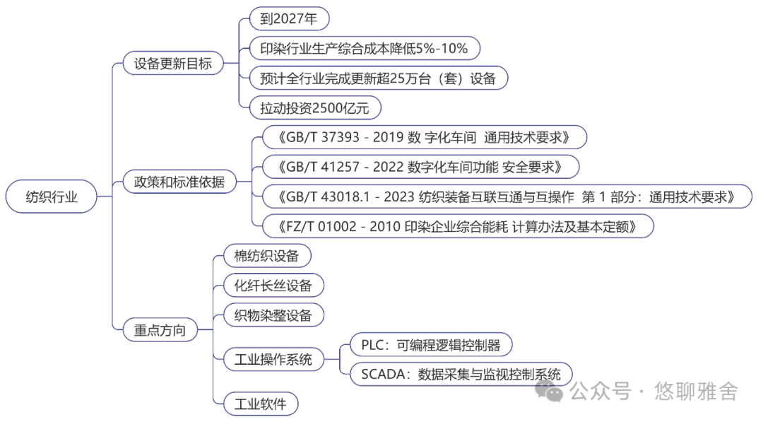 工信部：《工业重点行业领域设备更新和技术改造指南》
