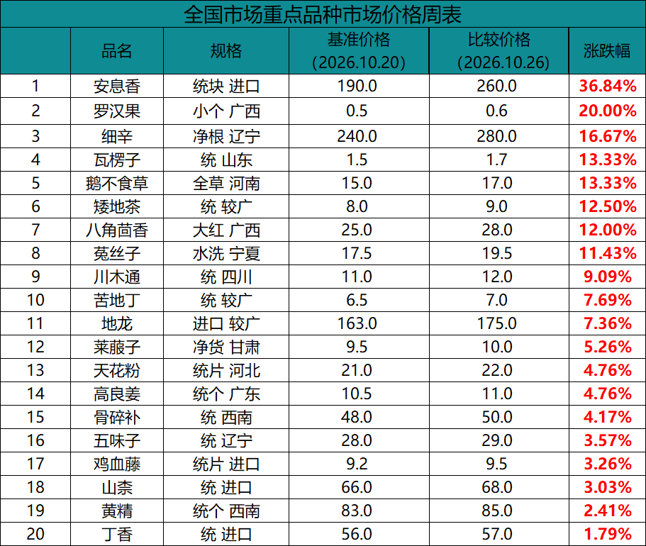 药材市场价格涨跌分析及热点品种行情解读（10.20-10.26）