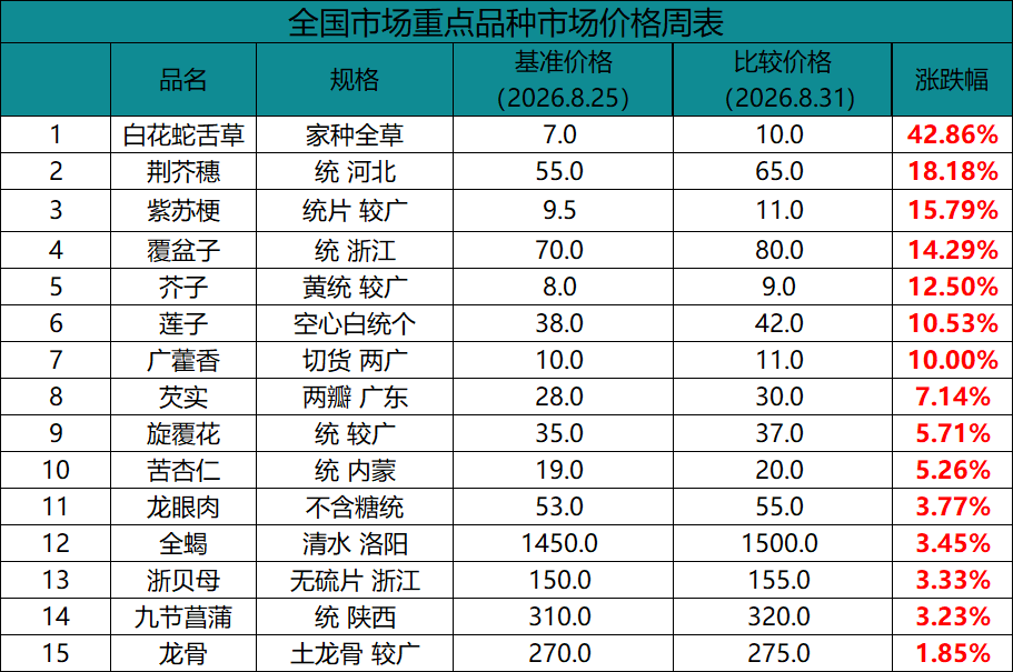 中药材价格涨跌分析及热点品种行情解读（8.25-8.31）