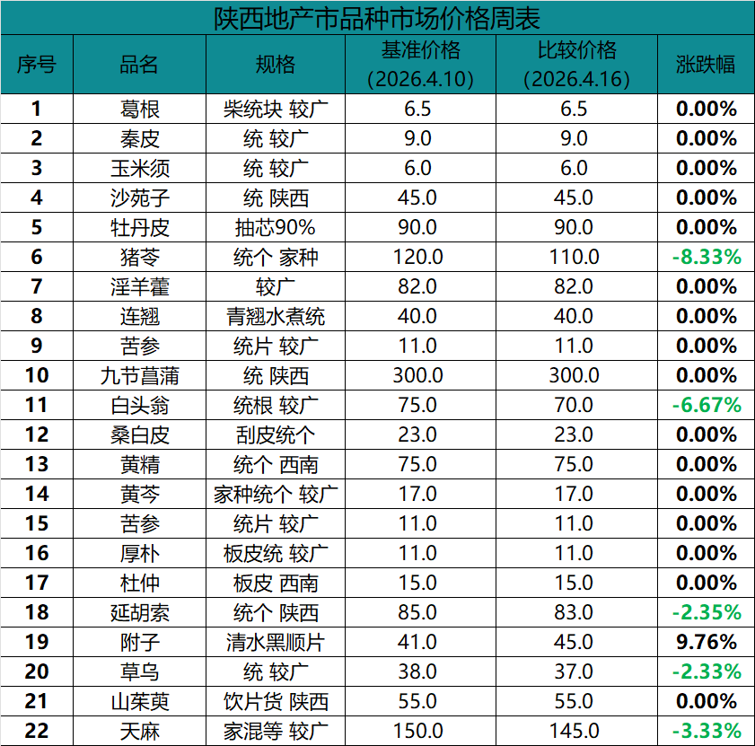 陕西品种产地走动情况