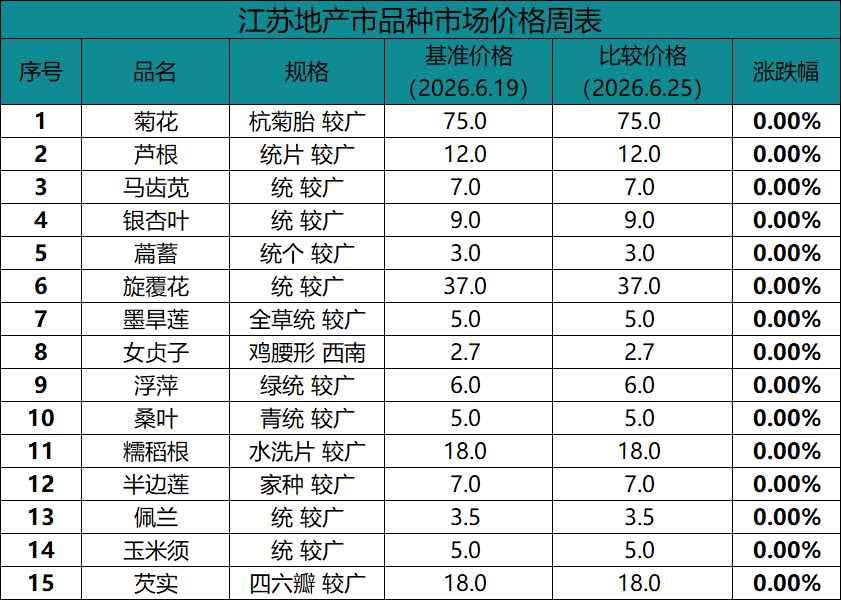 江苏地产药材行情