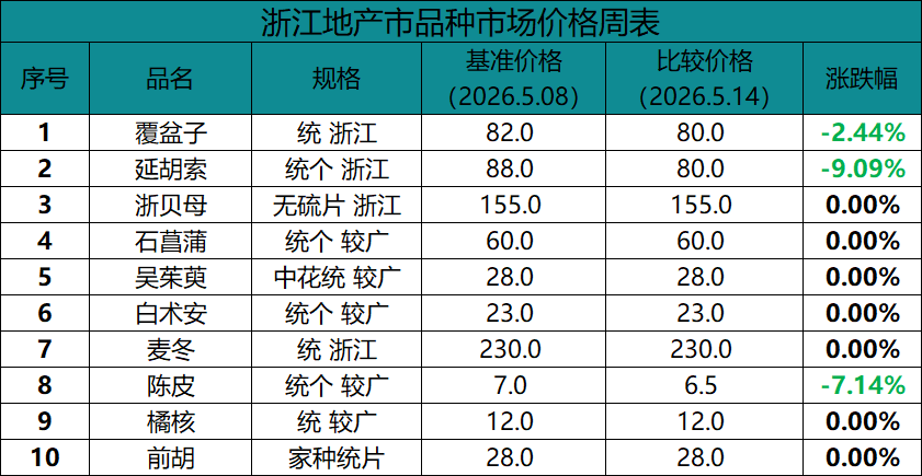 浙江地产品种概况（5.18）