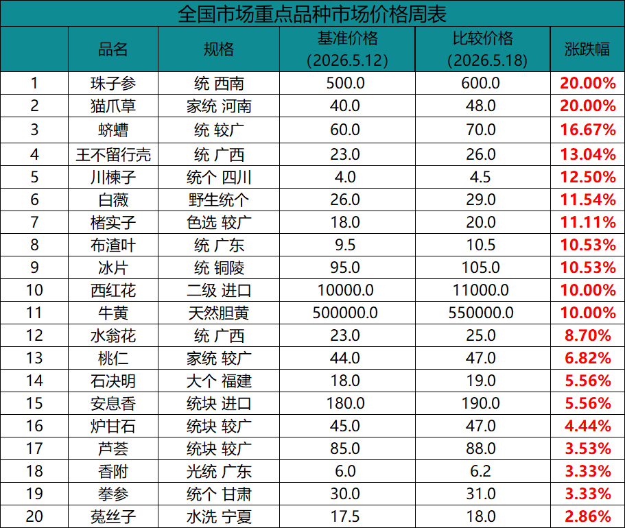 价格涨跌分析及热点品种行情解读（5.12-5.18）