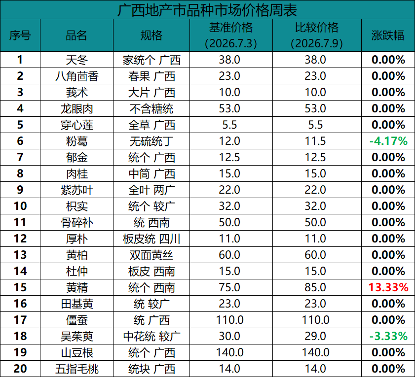 广西：连续两年遭遇洪灾，产地天冬、穿心莲、郁金等品种受灾，僵蚕跌价，粉葛走慢，黄精涨价！