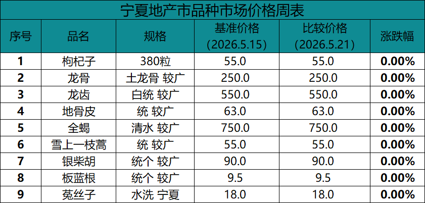 宁夏地产品种行情（5.20）