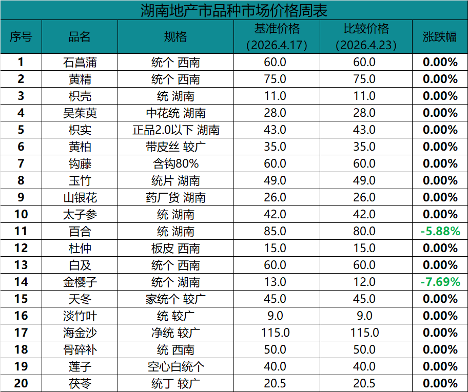 湖南地产品种行情