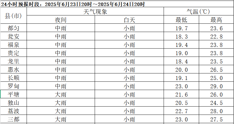 2025年06月24日黔南天气