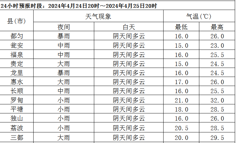 龙里天气