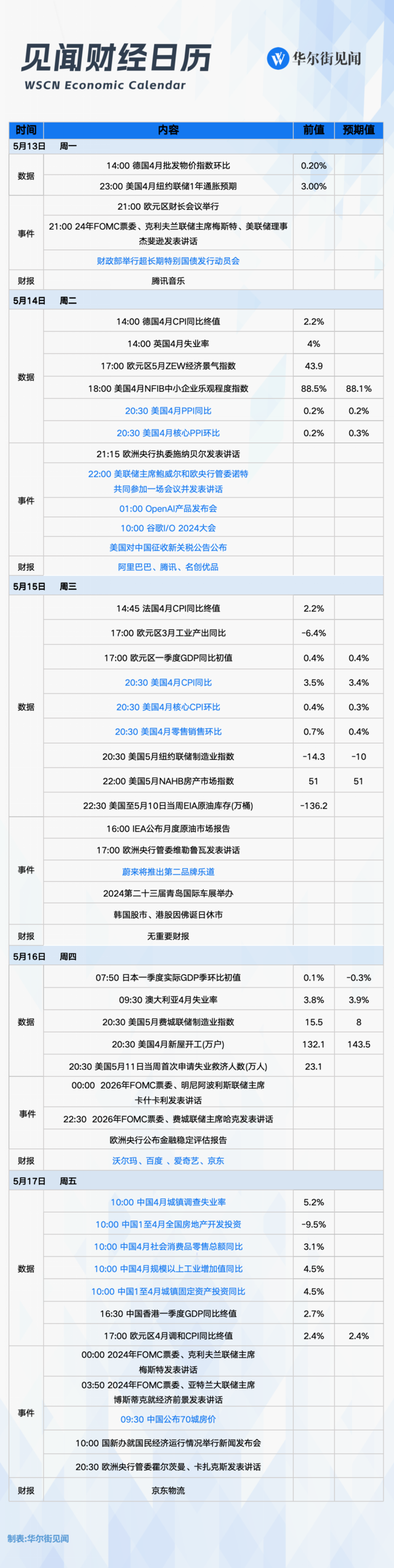 点击图片可查看小程序版见闻历5月13日-5月17日当周重磅财经事件一览