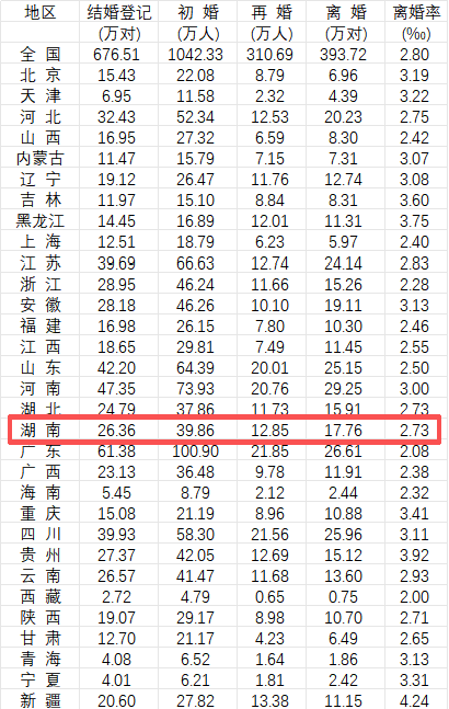 26.36万对新人结婚，位列全国第十一！湖南人最新婚姻数据公布