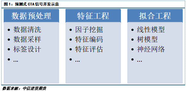 CTA拥抱机器学习-预测式信号初探 - Py学习
