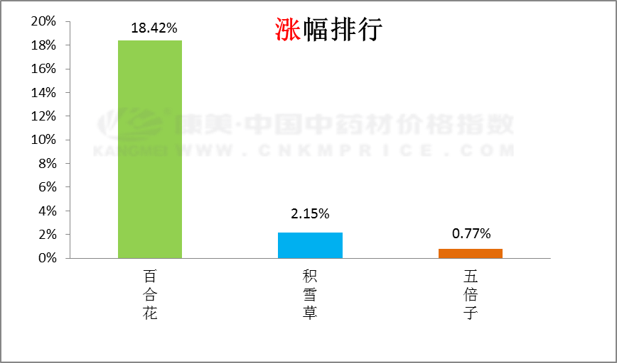 近期中药材品种涨跌排行榜