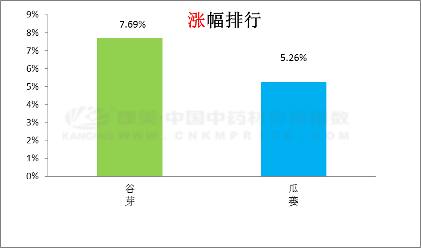 近期中药材品种涨跌排行榜