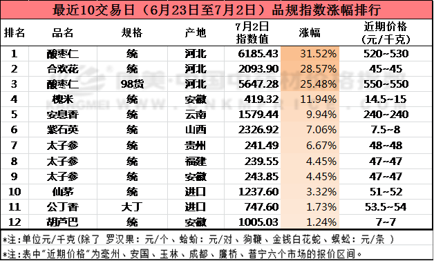 近期中药材品种涨跌排行榜！